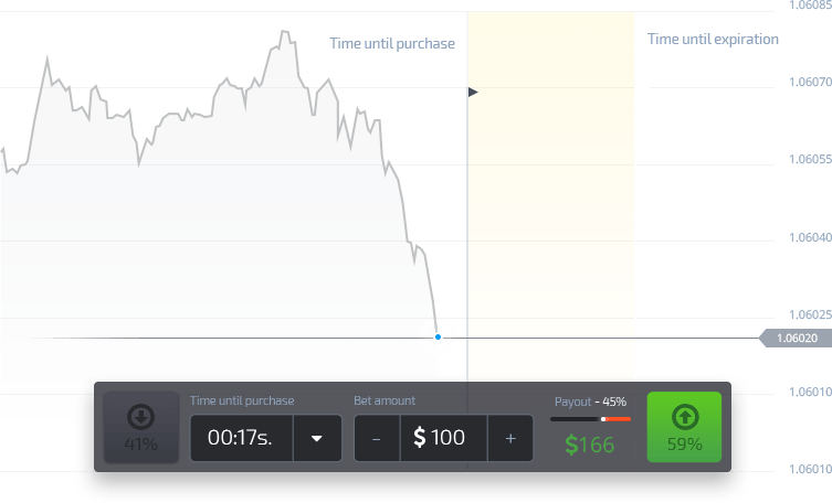 If the price goes down, seize the moment and click Green button to place your trade